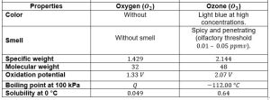 Table of properties of oxygen and ozone