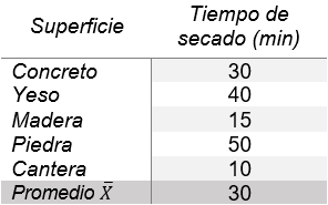 Tabla 1 Tiempo de secado por tipo de superficie. Fuente: Elaboración Propia
