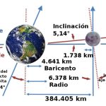 Fig. 5 Rotación e Inclinación de la Tierra y la Luna